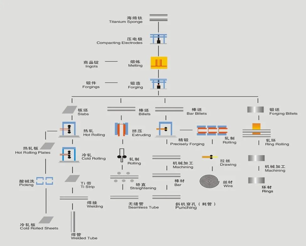 Titanium Production Process