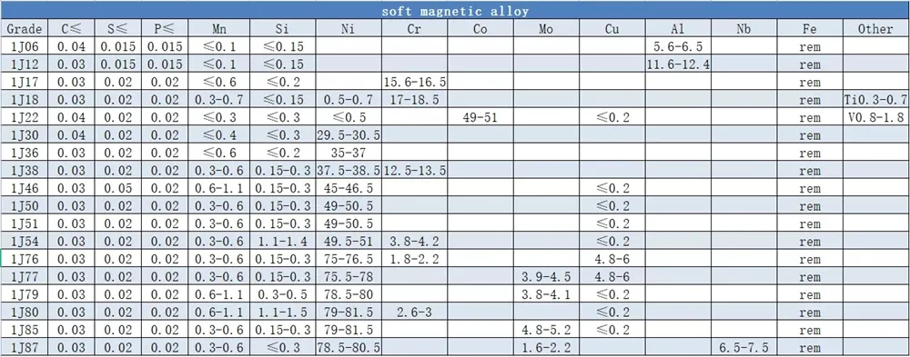 Soft Magnetic Alloys