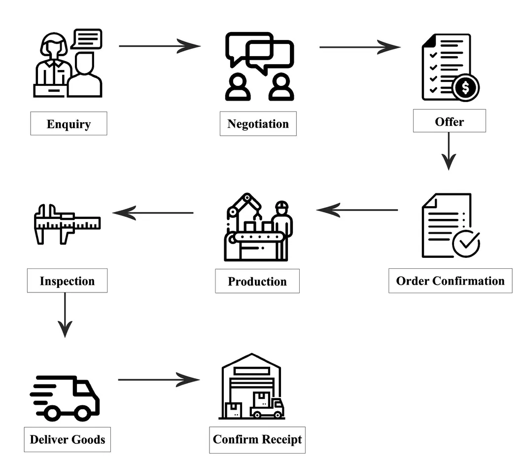 Customer Service Flow