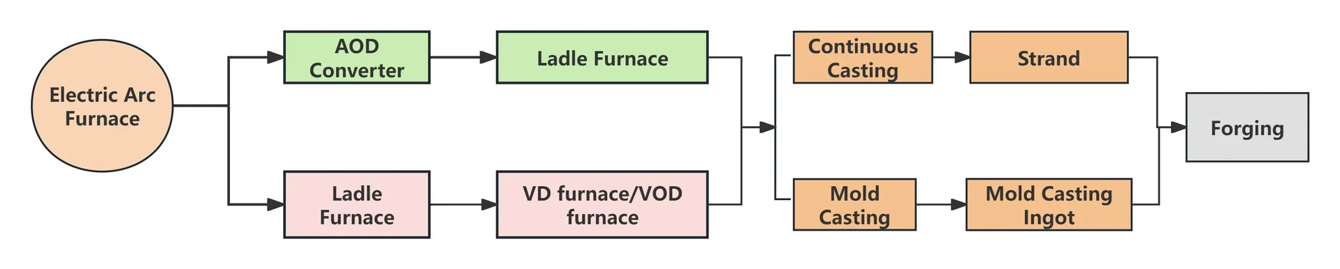 Production Procedure