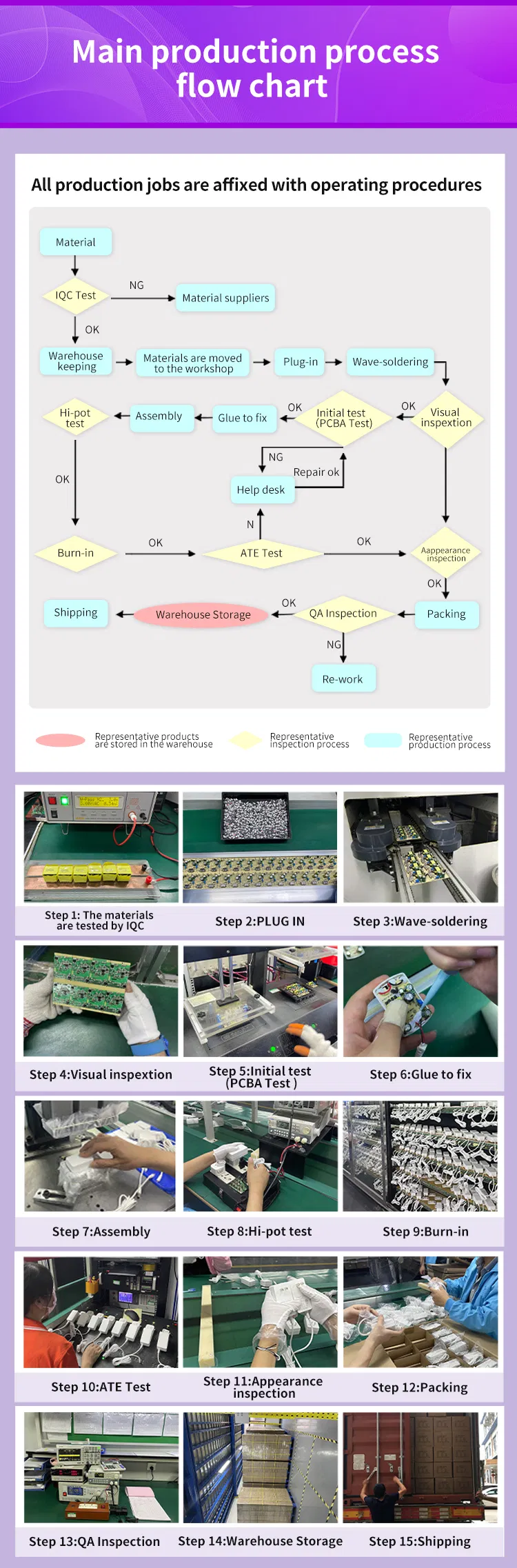 Production Flow Chart
