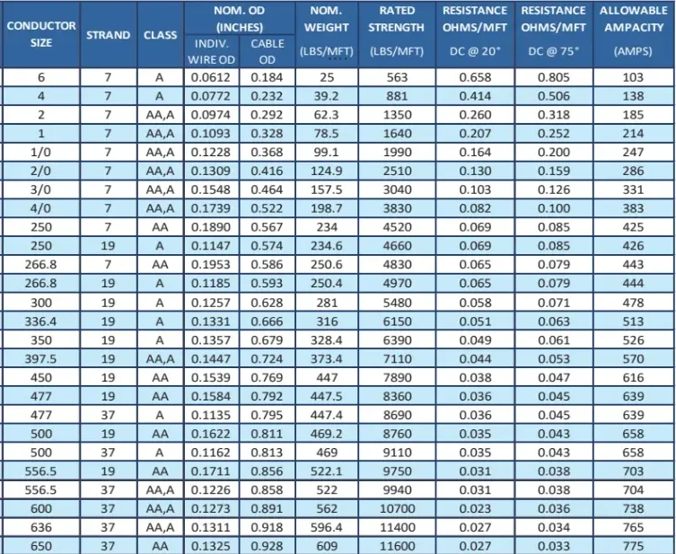 AAC Cable Specifications