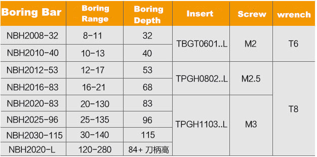 Boring Head Parameter Details