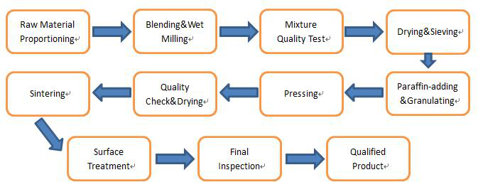 Quality Control Process Workflow