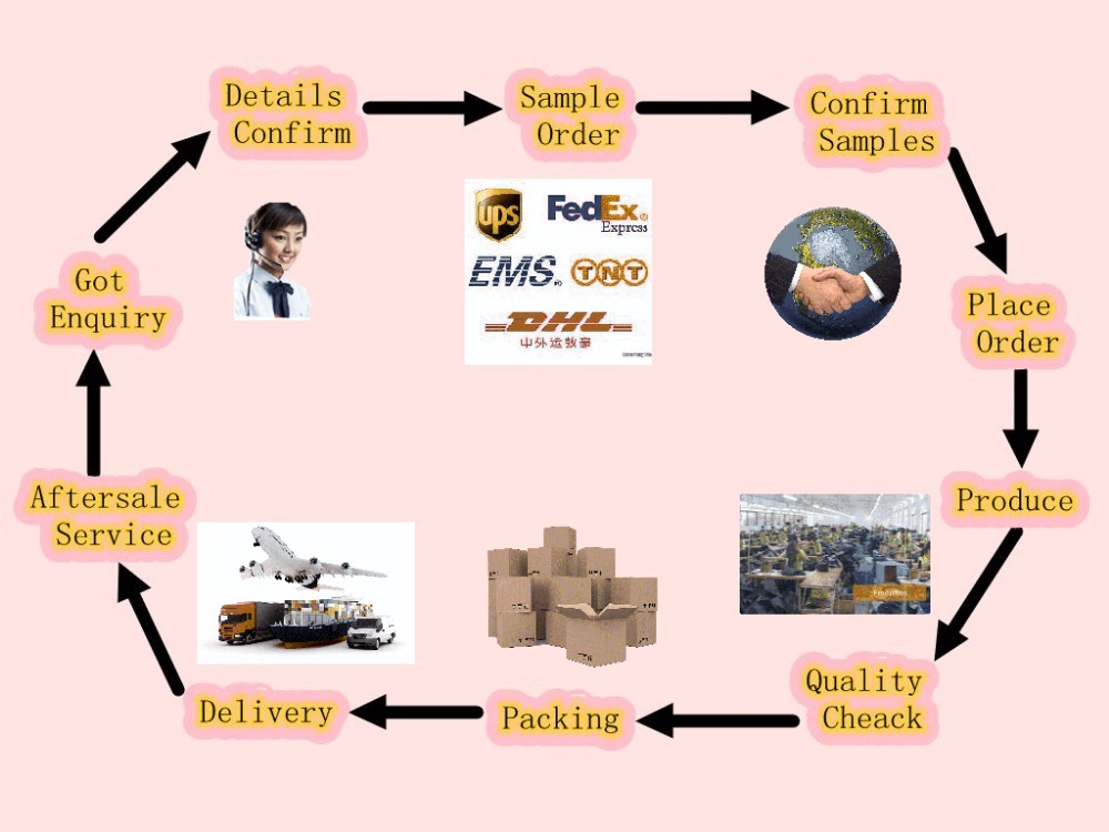Our Services Process