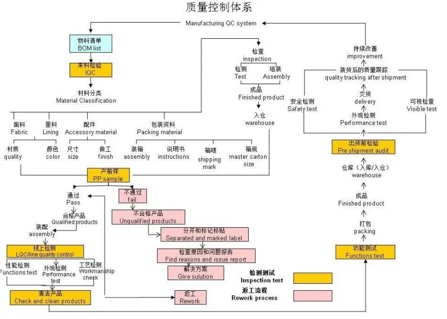 Quality Control System Diagram