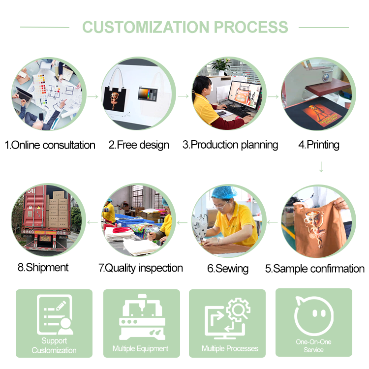 Customization Process Flow