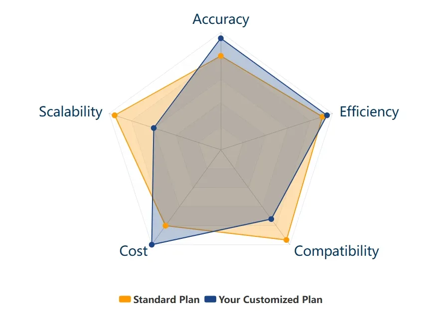 Core Advantages