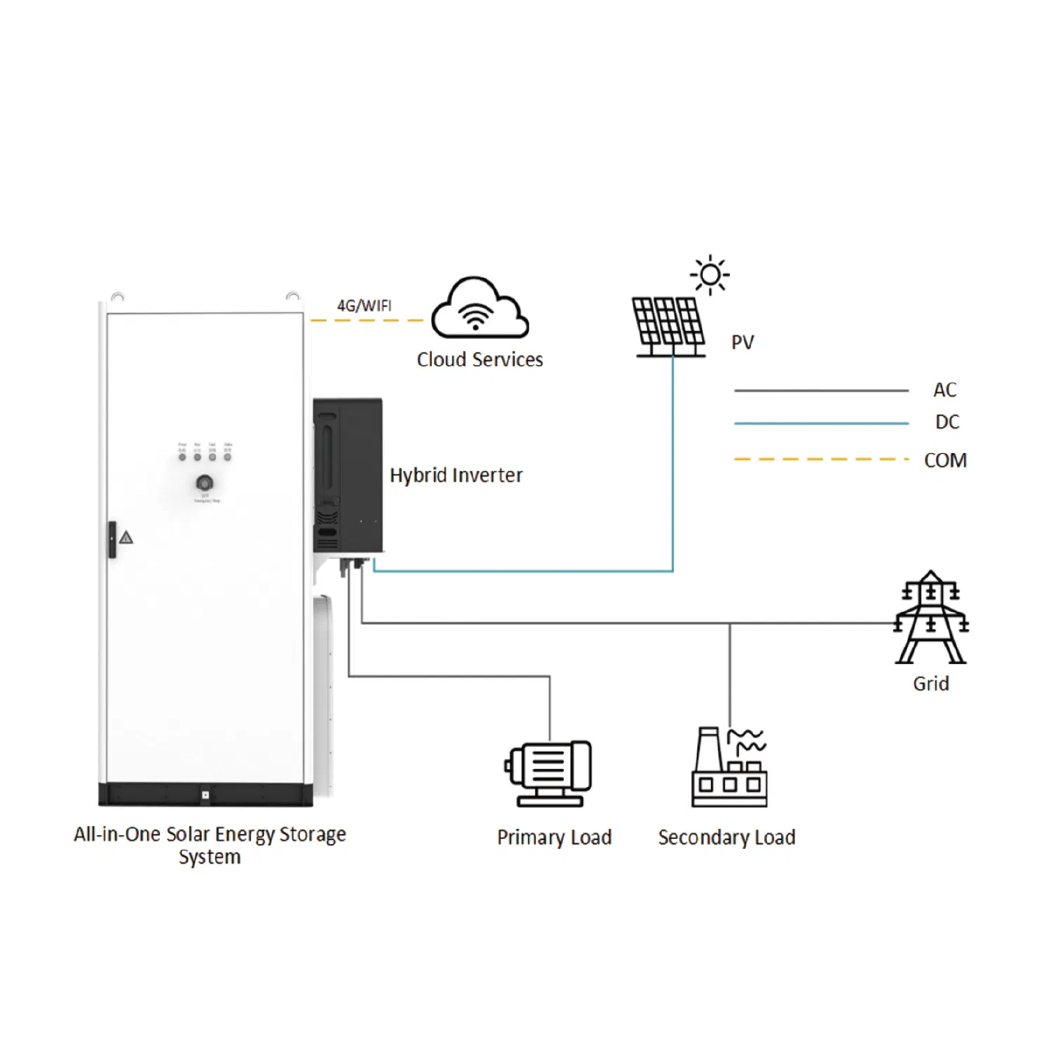 LiFePO4 Energía solar fotovoltaica 100kwh 215kwh Sistemas de almacenamiento de energía de batería de respaldo de generador de litio para uso industrial y comercial