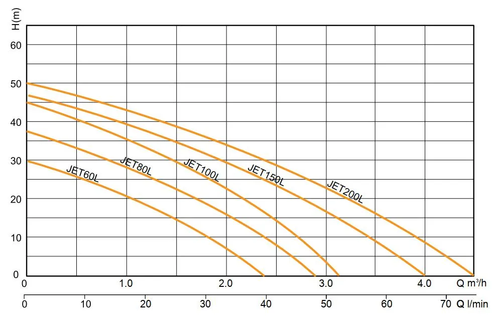 Curva de rendimiento de Bombas de agua de superficie eléctricas autocebantes Maxis