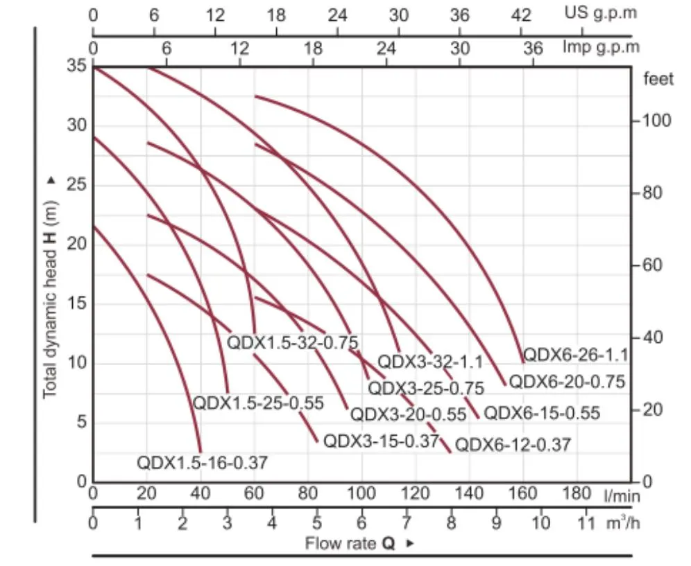 Diagrama de rendimiento técnico