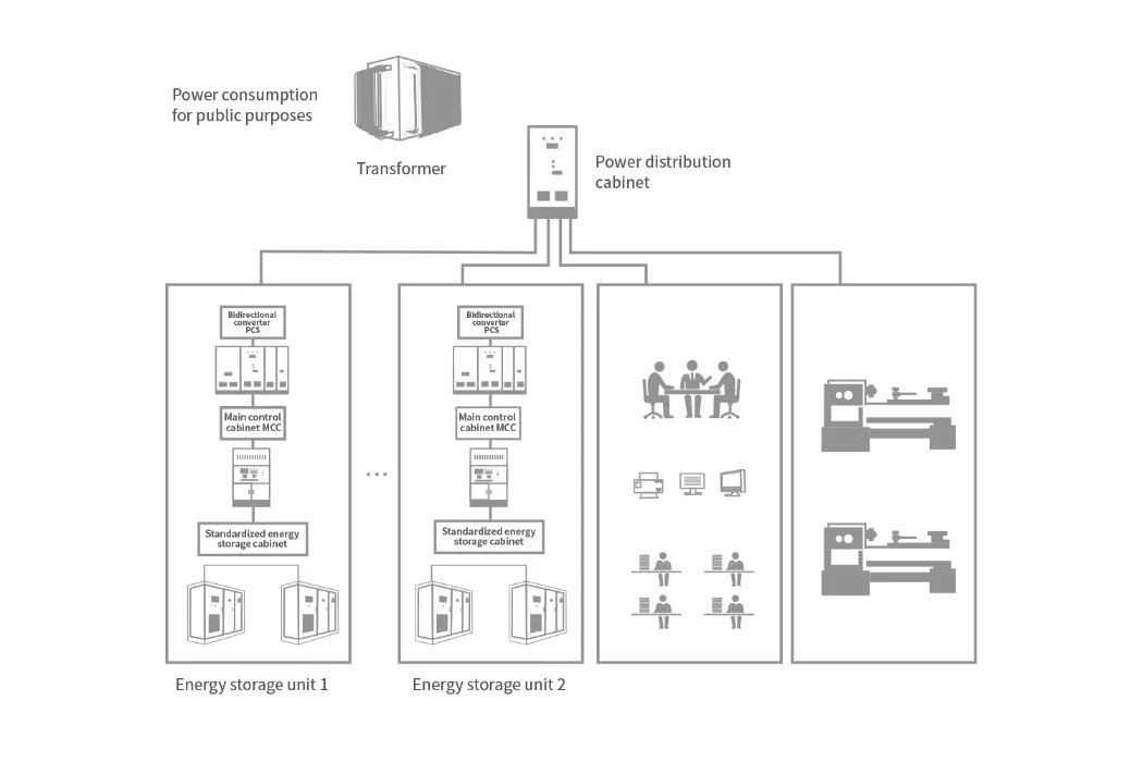 Sistema de almacenamiento de energía en contenedor con batería de iones de litio para suministro eléctrico industrial, energía solar fotovoltaica y respaldo de energía
