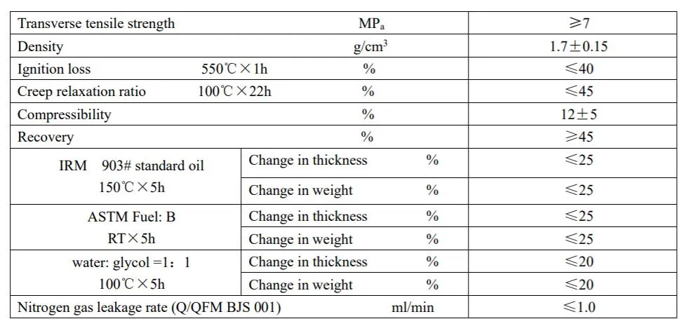 Performance Data Table