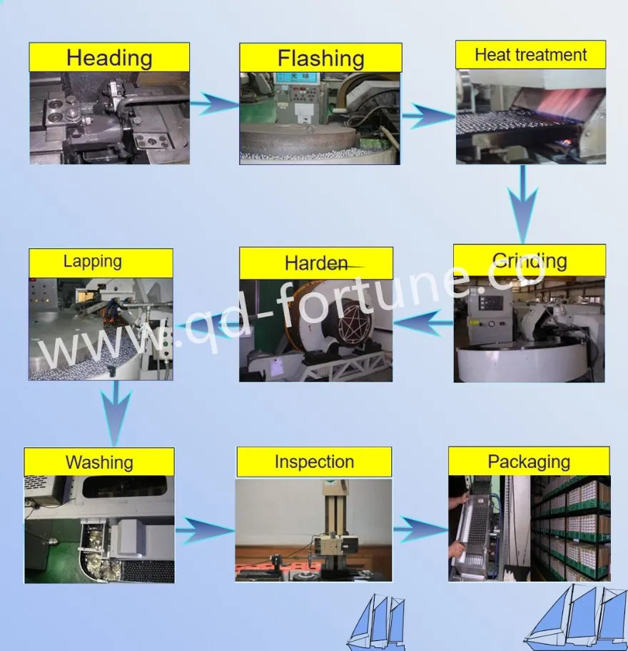 Stainless Steel Ball Process