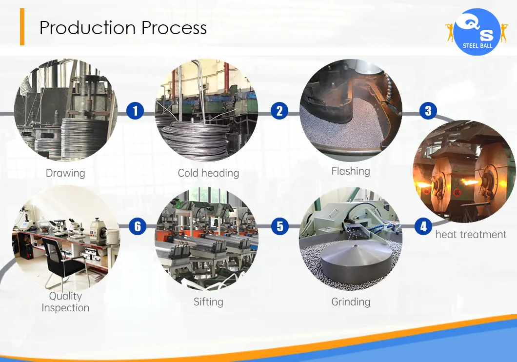 Production Process Flow