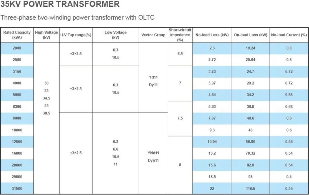 Transformadores Montados em Base ou do Tipo Pedestal e Poste 6.3mva/30-10.5kv