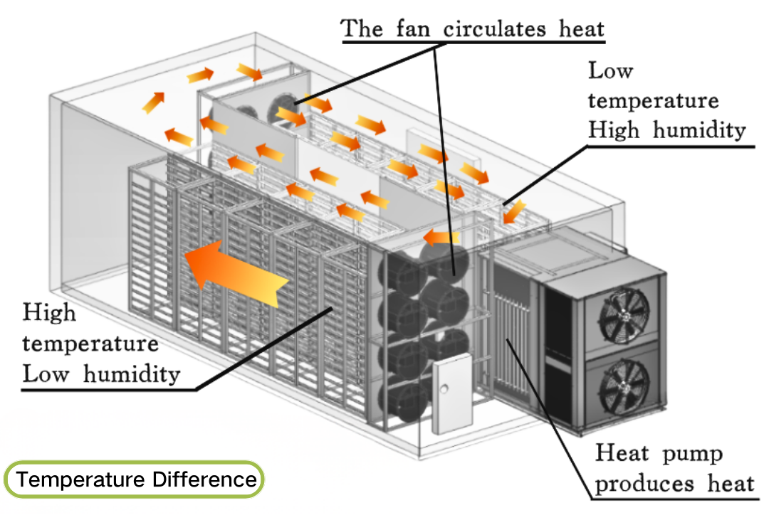 Unidirectional Dehydrator Example 1