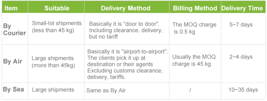Product packaging and shipment flow 4