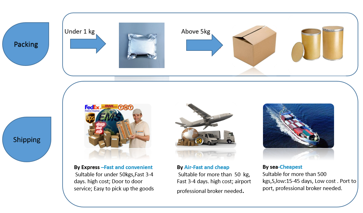 Standardized packaging and delivery logistics