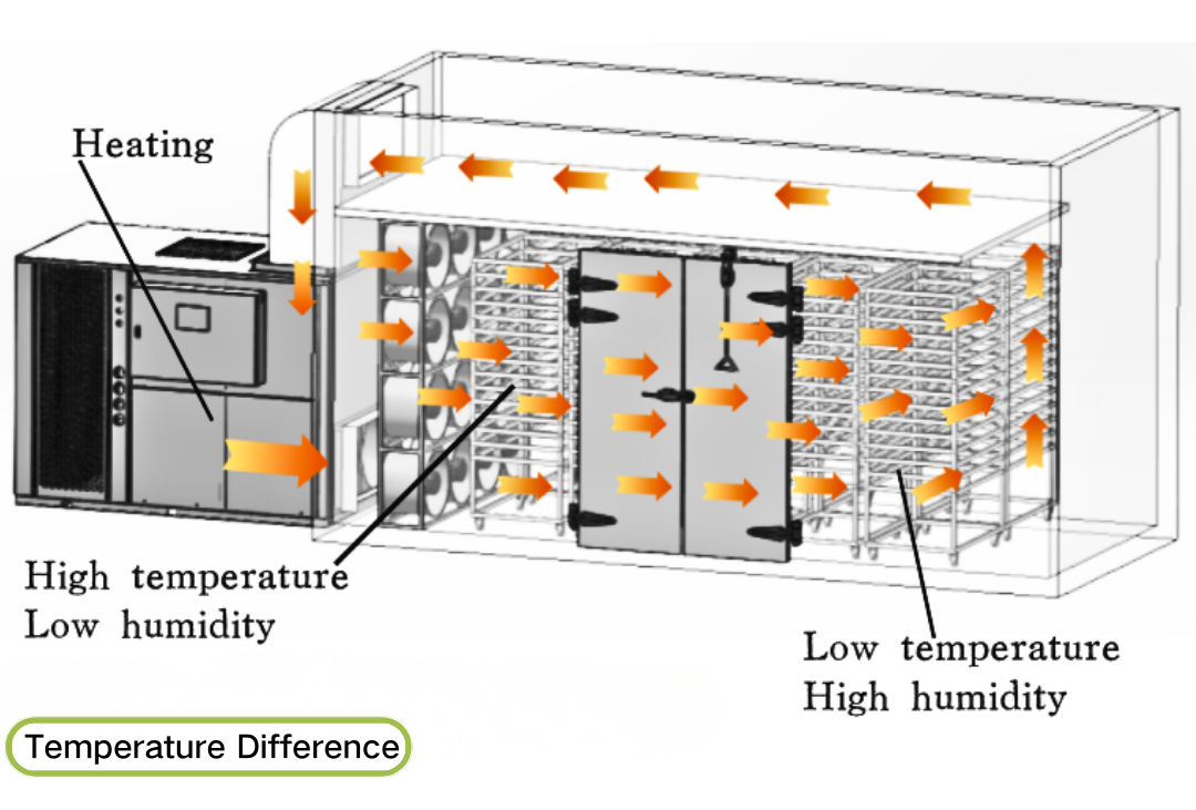 Unidirectional Dehydrator Example 2