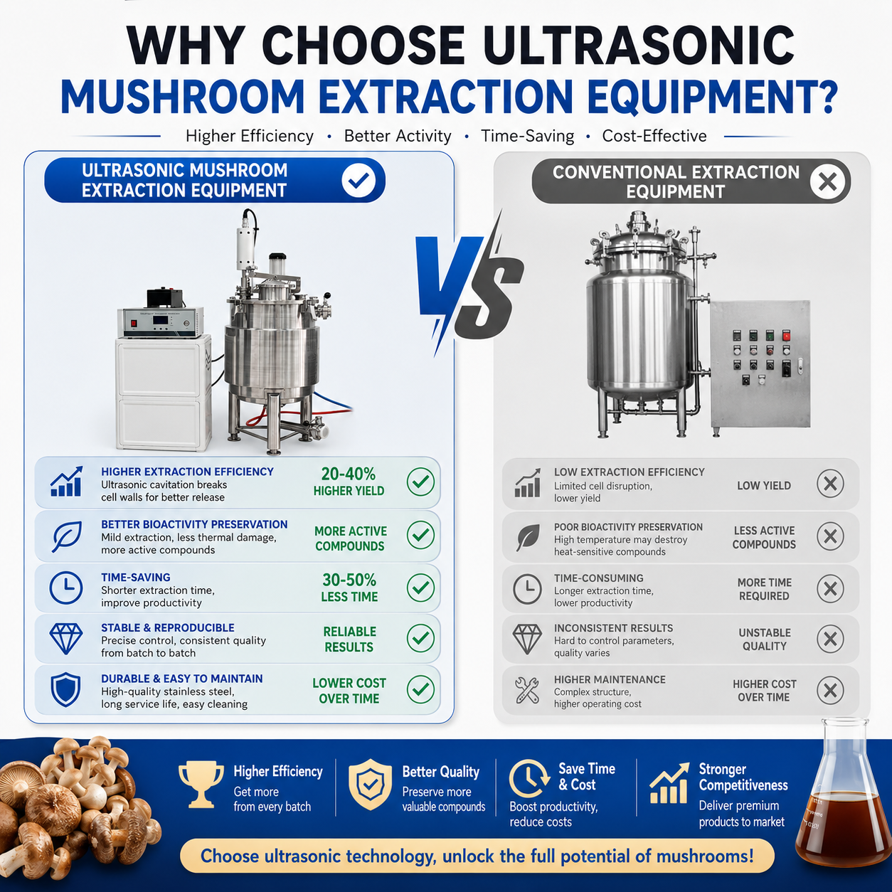 Industrial Ultrasonic Homogenizer Extraction Machine For Mushroom Extraction Essential Oil Extraction With 50L Tank