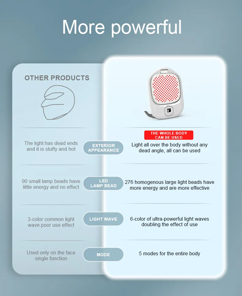 Customized Color Photon Facial Red LED Light Therapy Panel Treating Acne, Wrinkles and Pain Device with Smart Ai Function for Beauty