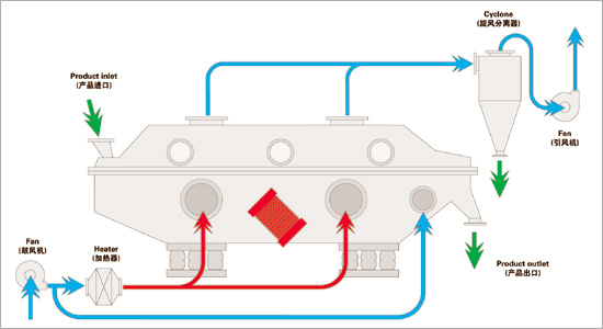 Technological Process Diagram