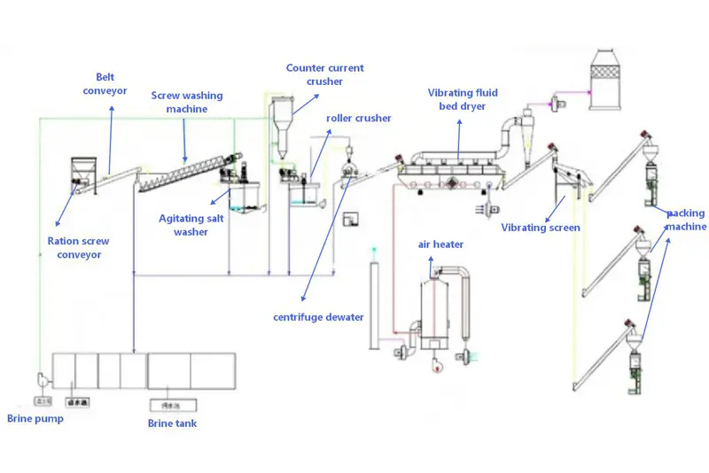Custom Salt Washing Line Product, Products
