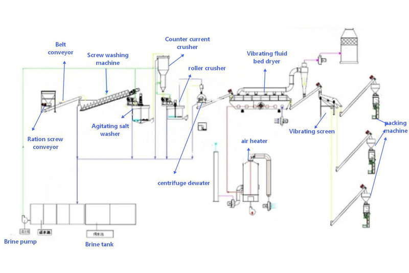 Screening and packaging machinery. Multi-level vibrating screen for refined salt, automatic packaging machine for refined salt (5).jpg