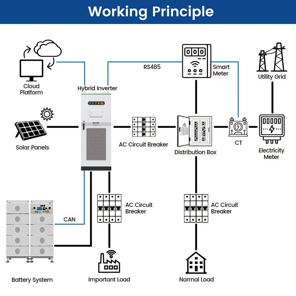 100kwh 200kwh نظام تخزين الطاقة الصناعية التجارية لبطاريات الليثيوم أيون مع الشبكة LiFePO4 النوع