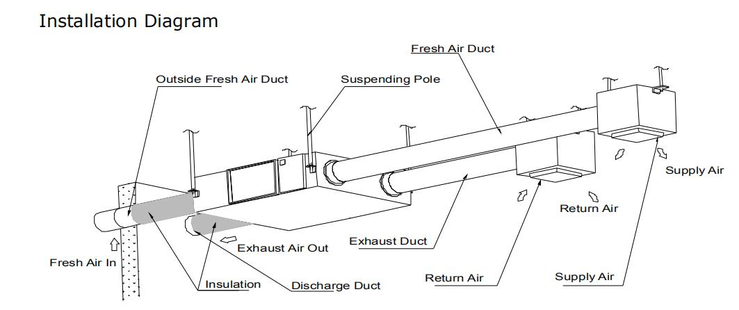 1500~3000 M3/H Energy Recovery Ventilation System Recuperation
