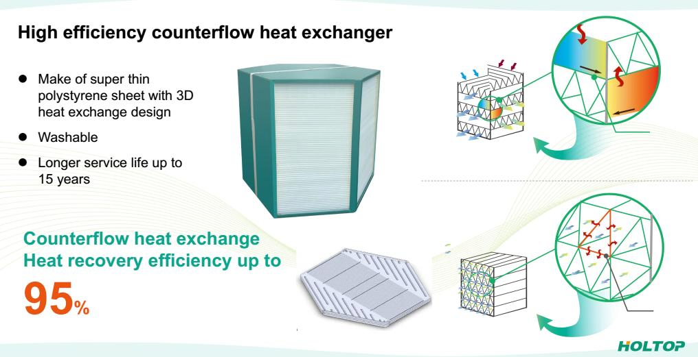Holtop Erv/Hrv High-Efficiency Heat Recovery Fresh Air Ventilation and Purification System