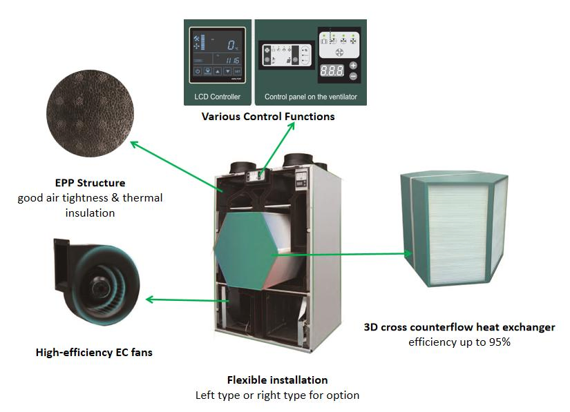 Holtop Erv/Hrv High-Efficiency Heat Recovery Fresh Air Ventilation and Purification System