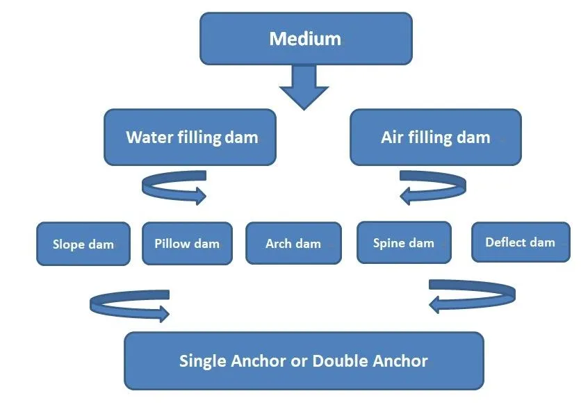 Integral Rubber Dam Structure