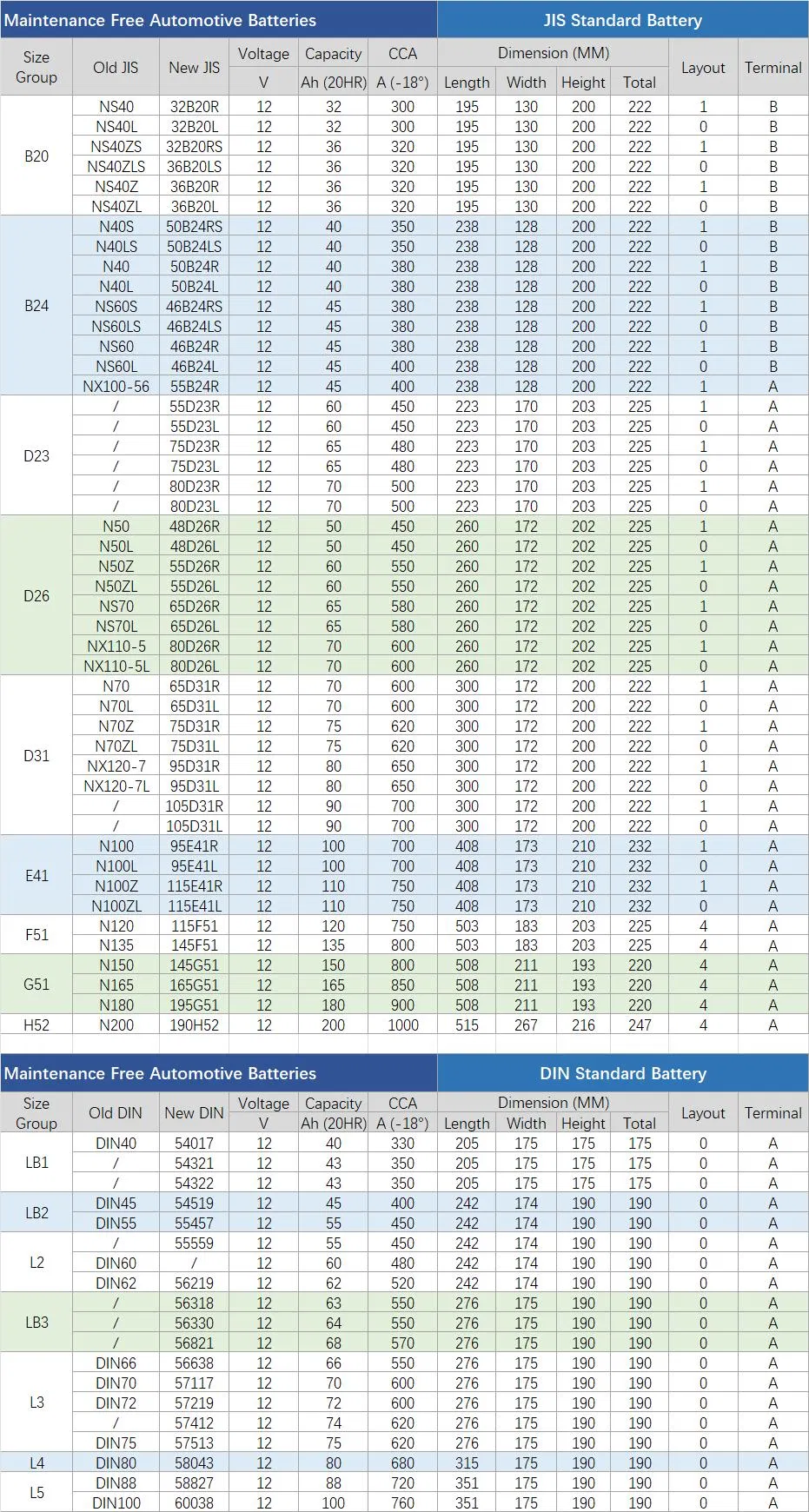 Battery Technical Specification Chart