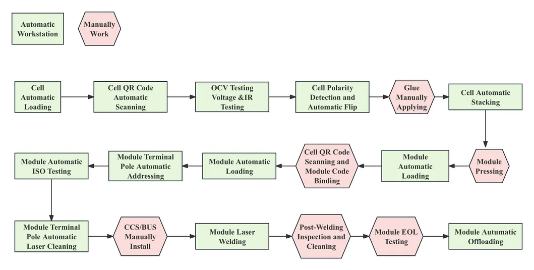 Module Line Workflow