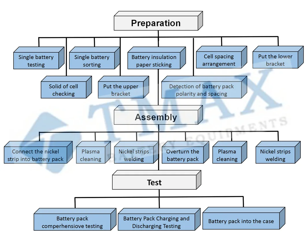 Battery Assembly Process