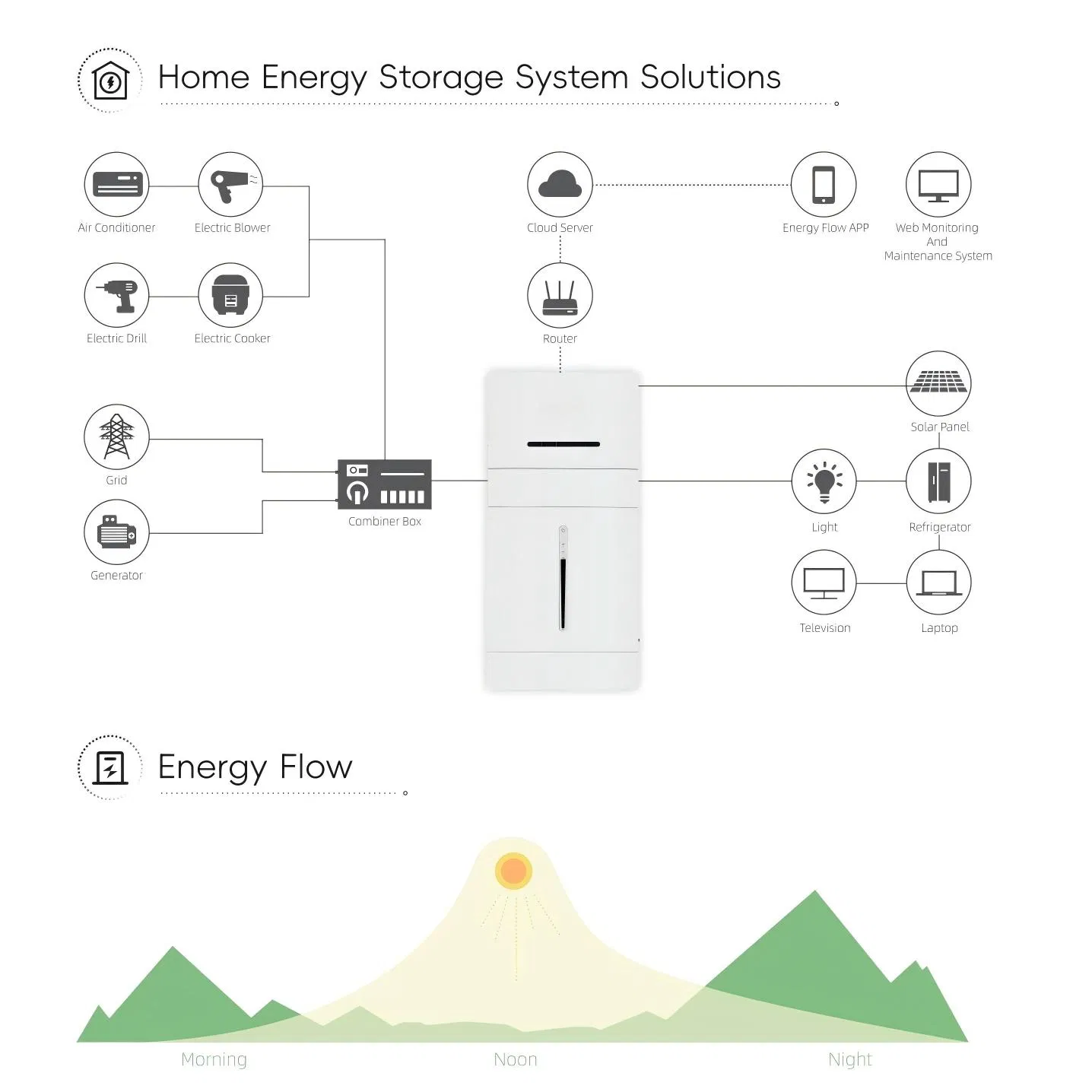 5kw 10kwh Solar Power System off Grid Generator Stacked All-in-One Portable Power Station LiFePO4 Battery Pack Lithium Ion Solar Energy Storage Battery