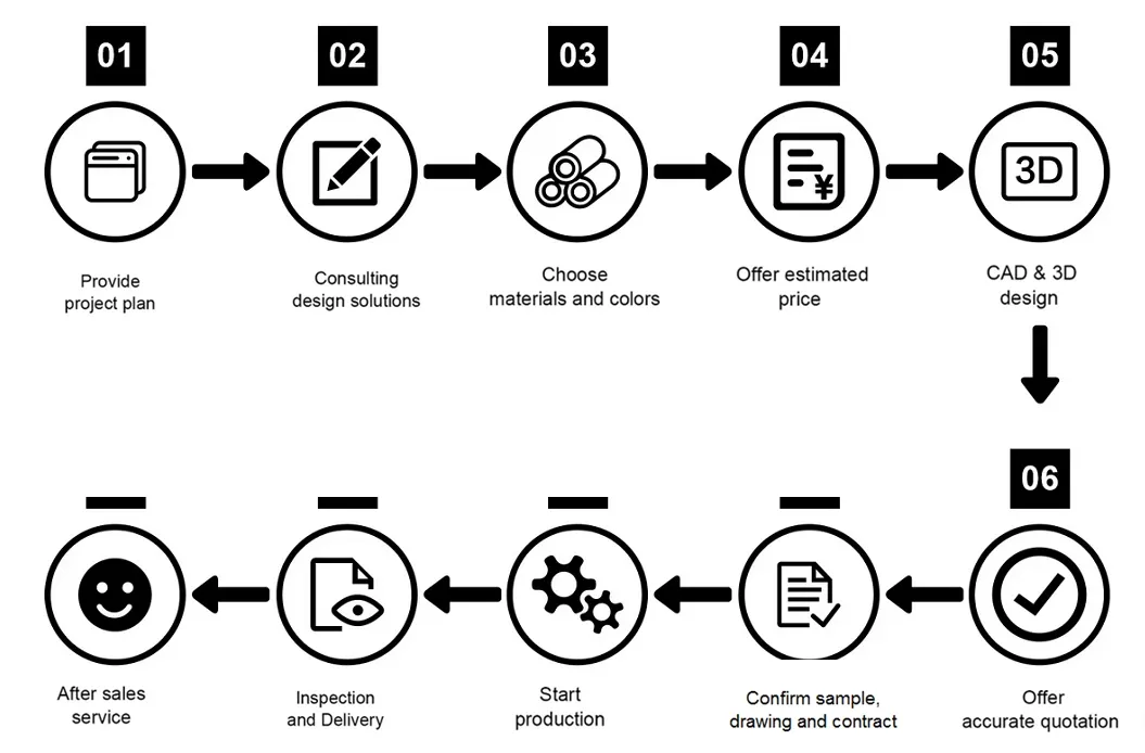 Production Process 1
