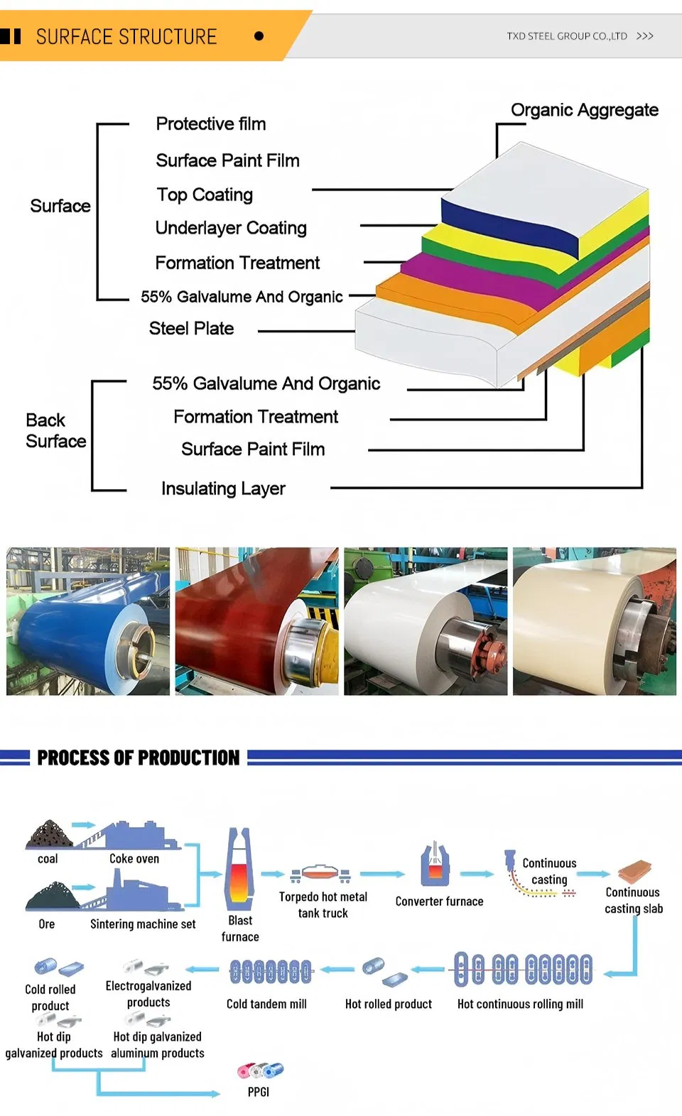 Galvanized Process