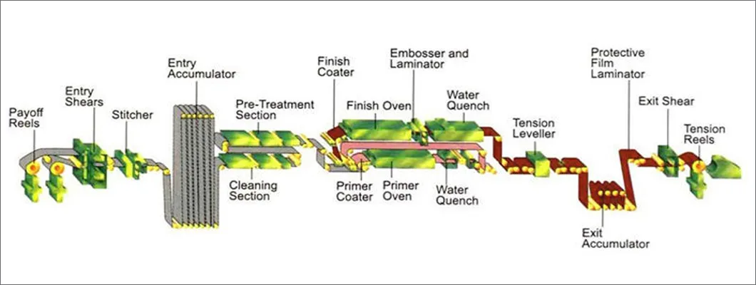 Production Flow Chart