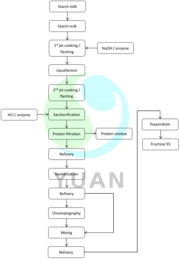 Fructose Production Line