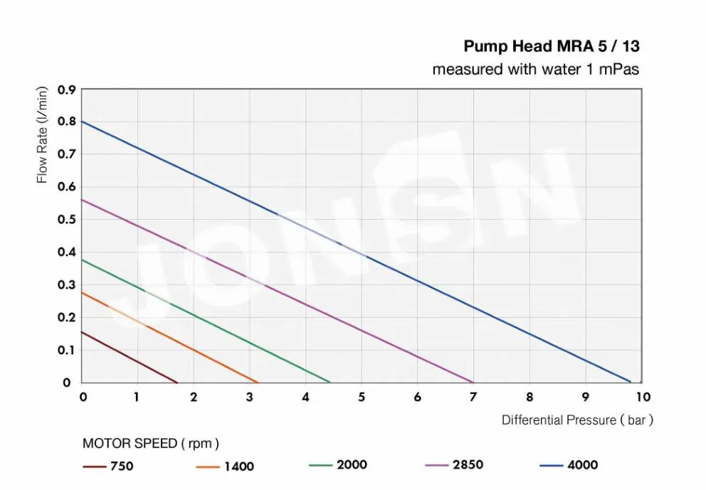 Performance Curve