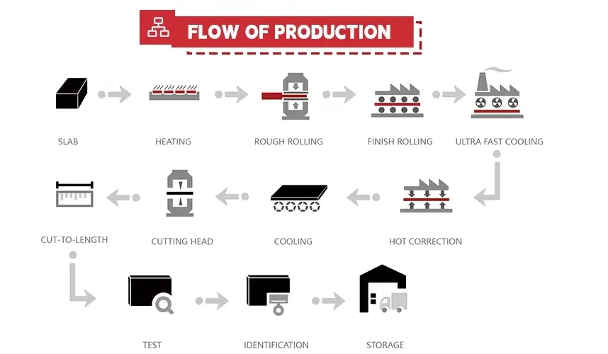 Steel Production Process