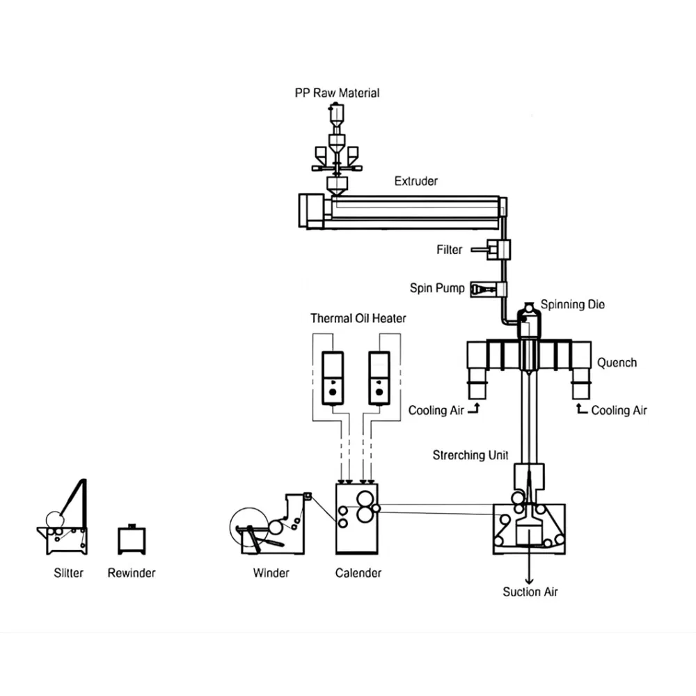 High-Efficiency Single S Beam Nonwoven Fabric Production Line