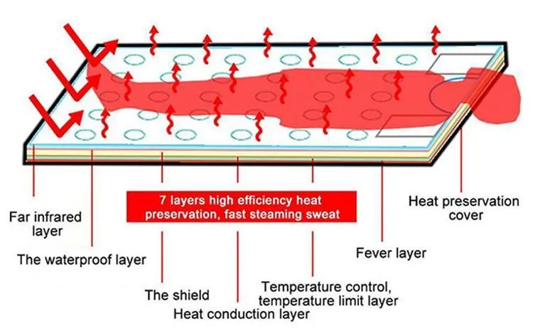 Pressotherapy Drainage
