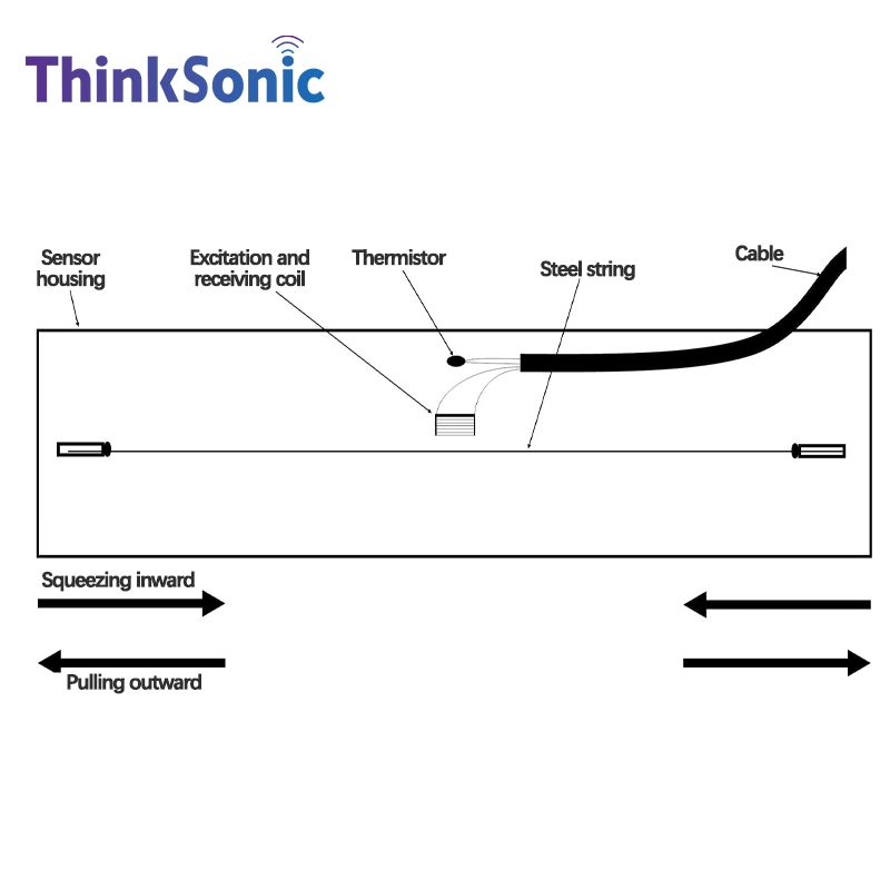 Embedded Strain Gauge System for Long-Term Internal Monitoring of Concrete, Geotech &amp; Structures