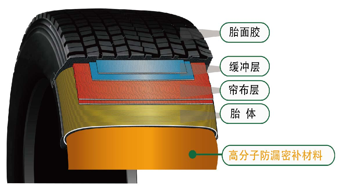 United States Alaska Tubeless Tyre Technology Tyre Permanent Puncture Proof Burst Proof Self Sealing High Polymer Material