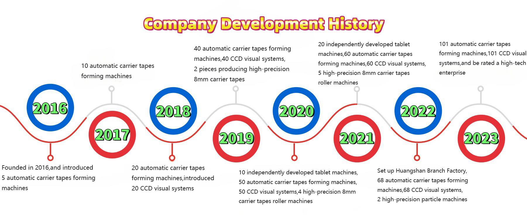 Sanyu History Timeline