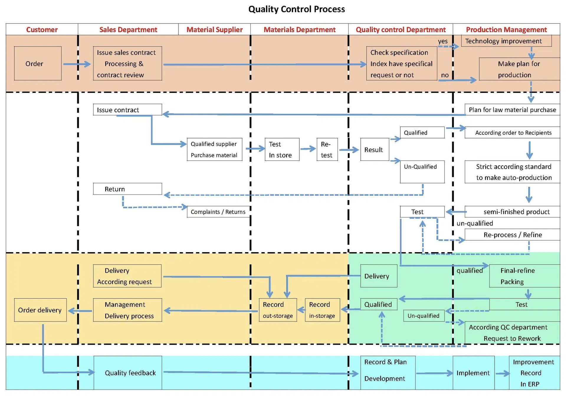 Detergent Surfactant